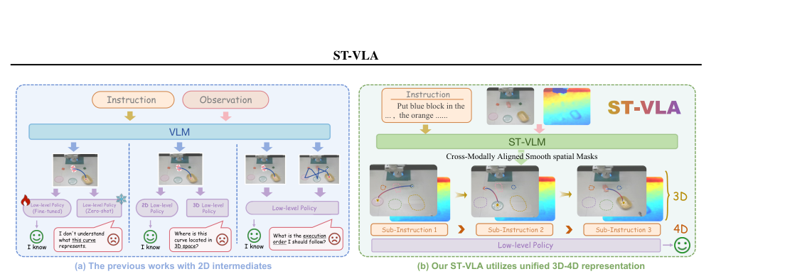 ST-VLA: Enabling 4D-Aware Spatiotemporal Understanding for General Robot Manipulation figure