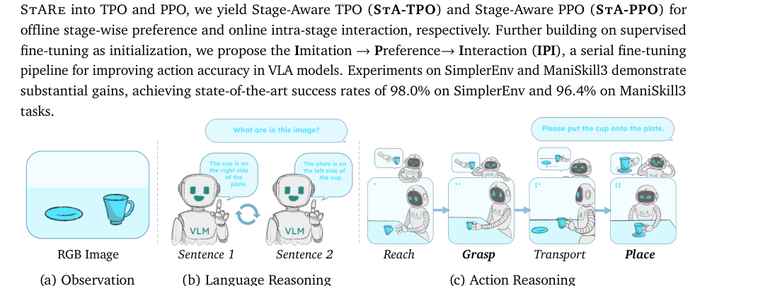 STARE-VLA: Progressive Stage-Aware Reinforcement for Fine-Tuning Vision-Language-Action Models figure