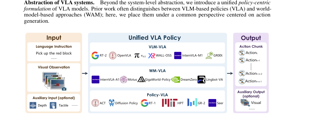 StarVLA: A Lego-like Codebase for Vision-Language-Action Model Developing figure