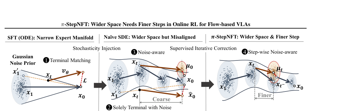 π-StepNFT: Wider Space Needs Finer Steps in Online RL for Flow-based VLAs figure