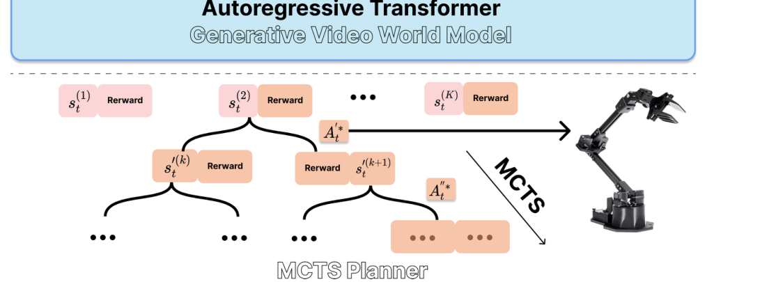 STORM: Search-Guided Generative World Models for Robotic Manipulation figure