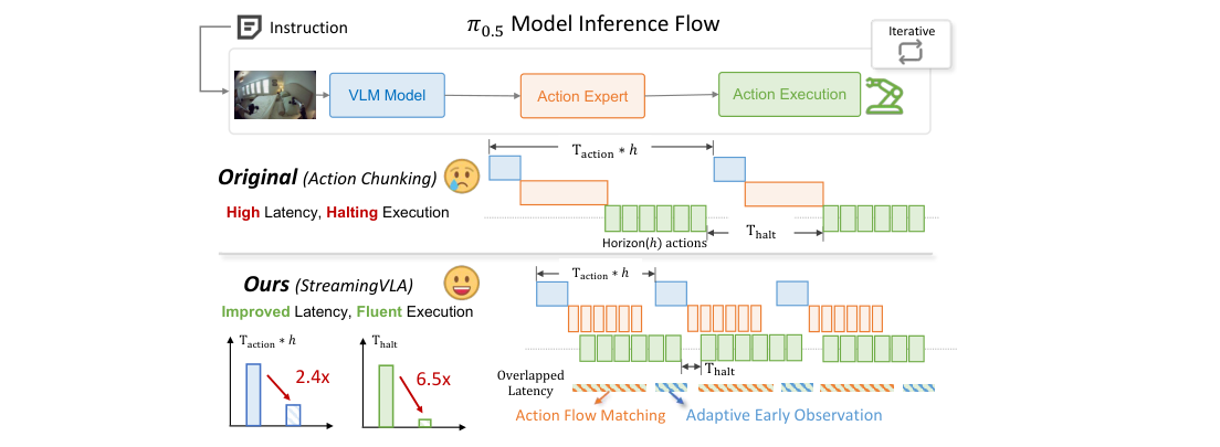 StreamingVLA: Streaming Vision-Language-Action Model with Action Flow Matching and Adaptive Early Observation figure