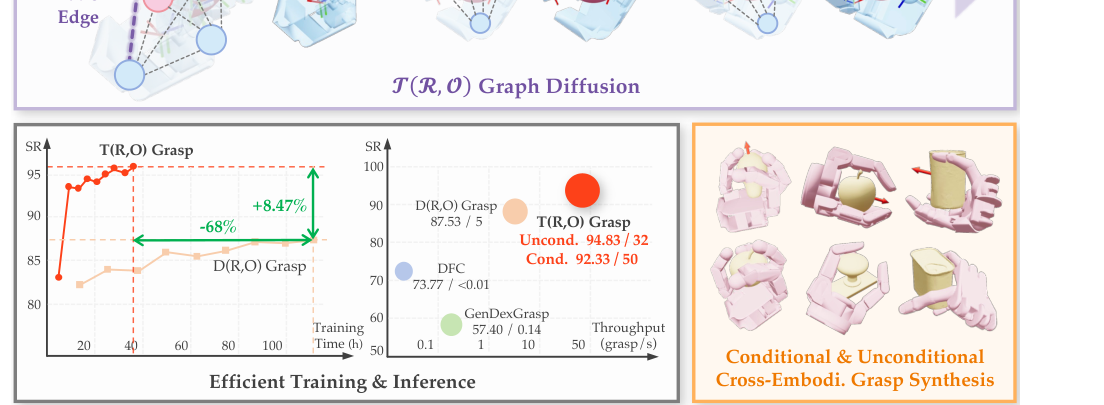 T(R,O) Grasp: Efficient Graph Diffusion of Robot-Object Spatial Transformation for Cross-Embodiment Dexterous Grasping figure