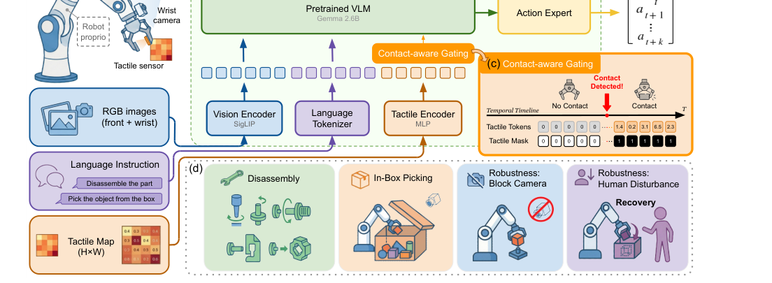 TacVLA: Contact-Aware Tactile Fusion for Robust Vision-Language-Action Manipulation figure