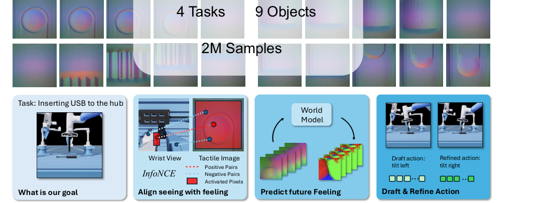 TaF-VLA: Tactile-Force Alignment in Vision-Language-Action Models for Force-aware Manipulation figure