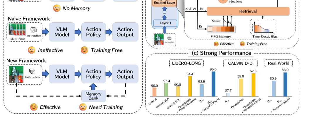 TempoFit: Plug-and-Play Layer-Wise Temporal KV Memory for Long-Horizon Vision-Language-Action Manipulation figure