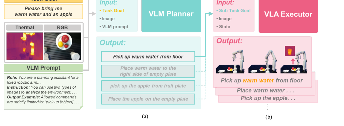 ThermoAct:Thermal-Aware Vision-Language-Action Models for Robotic Perception and Decision-Making figure