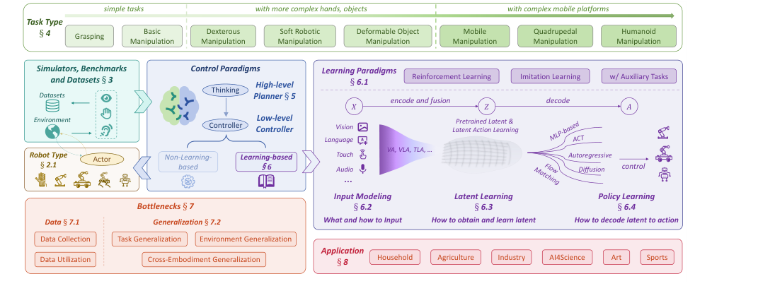 Towards a Unified Understanding of Robot Manipulation: A Comprehensive Survey figure