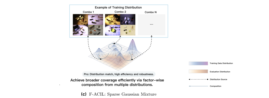 Towards Generalizable Robotic Data Flywheel: High-Dimensional Factorization and Composition figure