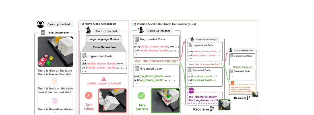 Towards Reliable Code-as-Policies: A Neuro-Symbolic Framework for Embodied Task Planning figure