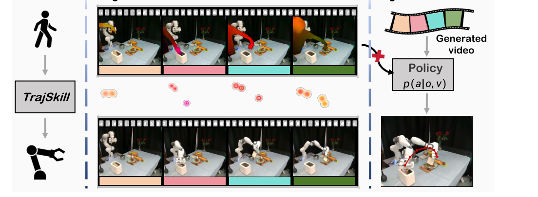 Trajectory Conditioned Cross-embodiment Skill Transfer figure