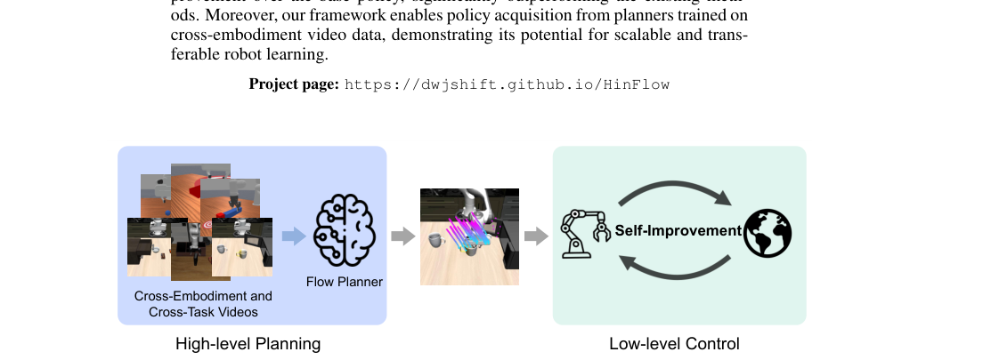 Translating Flow to Policy via Hindsight Online Imitation figure