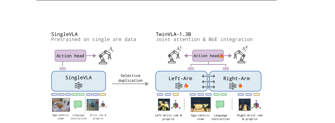 TwinVLA: Data-Efficient Bimanual Manipulation with Twin Single-Arm Vision-Language-Action Models figure