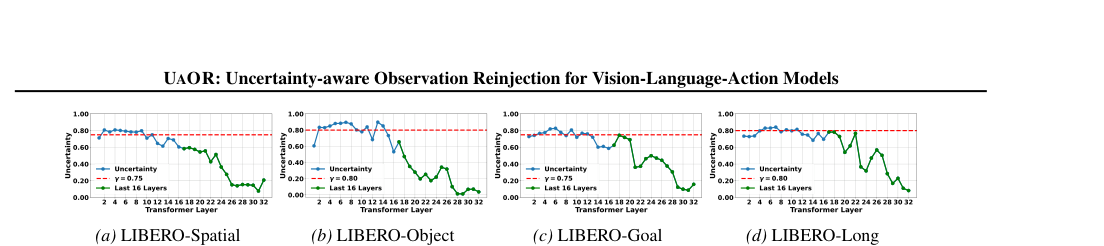 UAOR: Uncertainty-aware Observation Reinjection for Vision-Language-Action Models figure