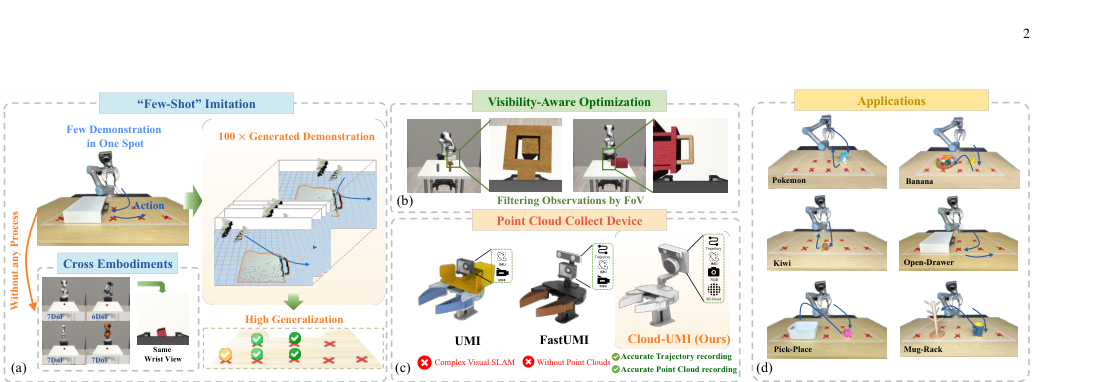 UMIGen: A Unified Framework for Egocentric Point Cloud Generation and Cross-Embodiment Robotic Imitation Learning figure