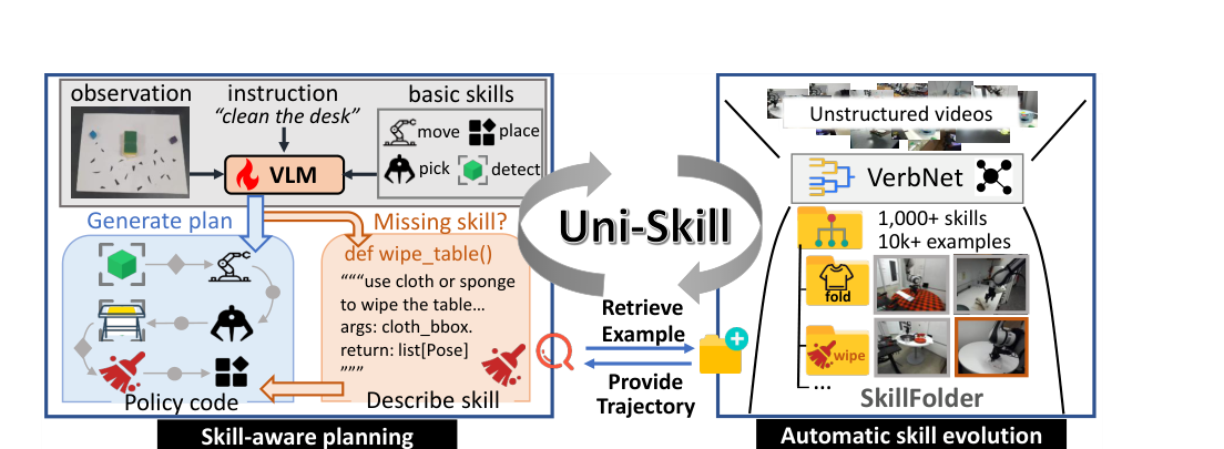 Uni-Skill: Building Self-Evolving Skill Repository for Generalizable Robotic Manipulation figure
