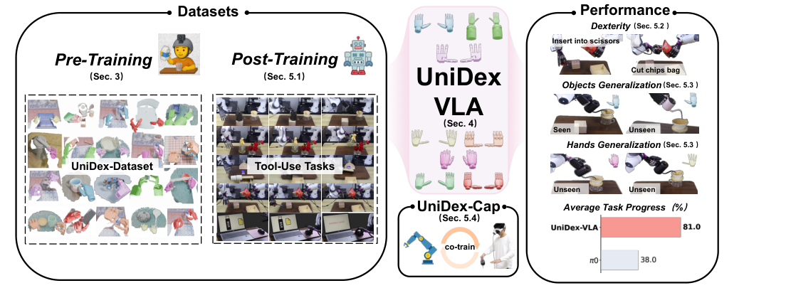 UniDex: A Robot Foundation Suite for Universal Dexterous Hand Control from Egocentric Human Videos figure