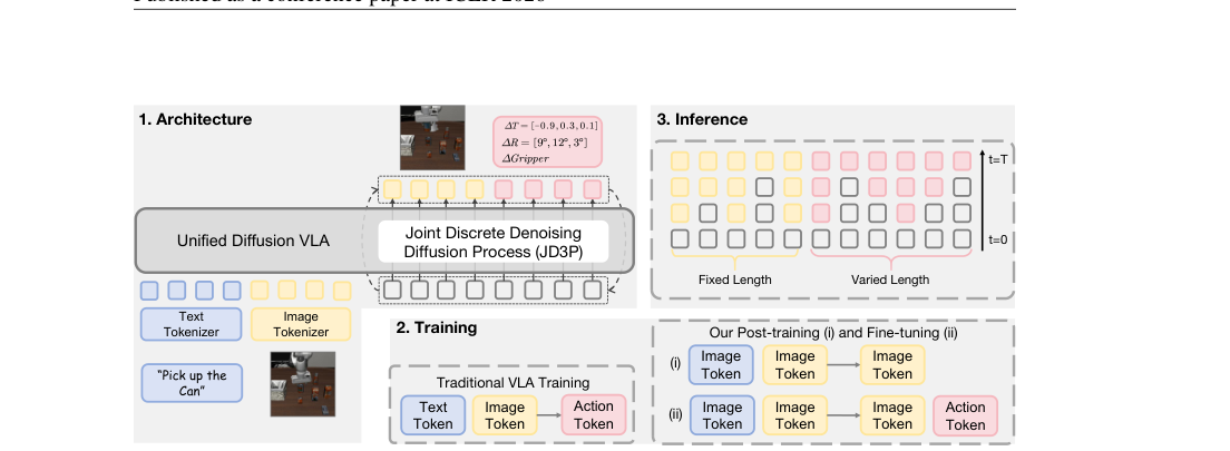 Unified Diffusion VLA: Vision-Language-Action Model via Joint Discrete Denoising Diffusion Process figure