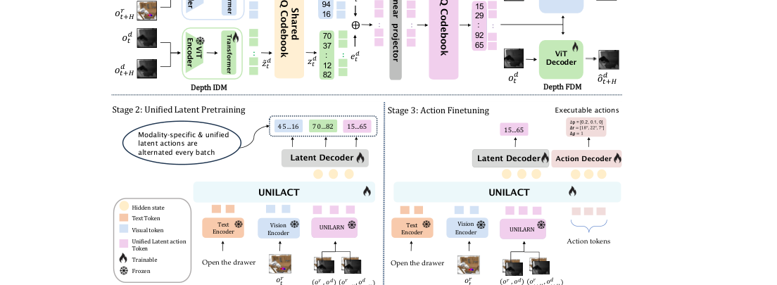 UniLACT: Depth-Aware RGB Latent Action Learning for Vision-Language-Action Models figure