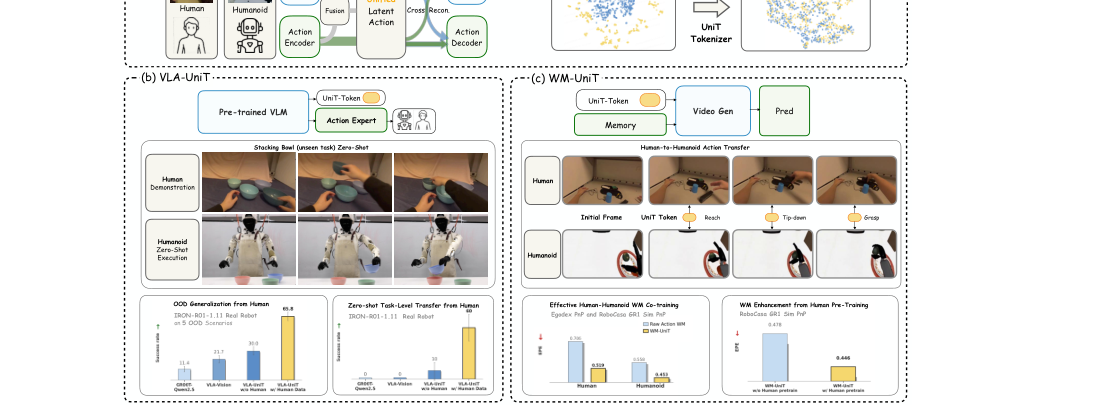 UniT: Toward a Unified Physical Language for Human-to-Humanoid Policy Learning and World Modeling figure