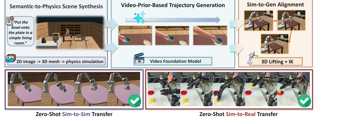 V-Dreamer: Automating Robotic Simulation and Trajectory Synthesis via Video Generation Priors figure