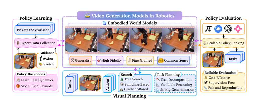 Video Generation Models in Robotics -- Applications, Research Challenges, Future Directions figure