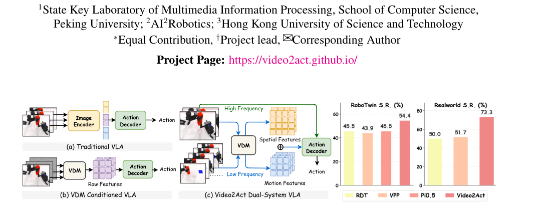 Video2Act: A Dual-System Video Diffusion Policy with Robotic Spatio-Motional Modeling figure