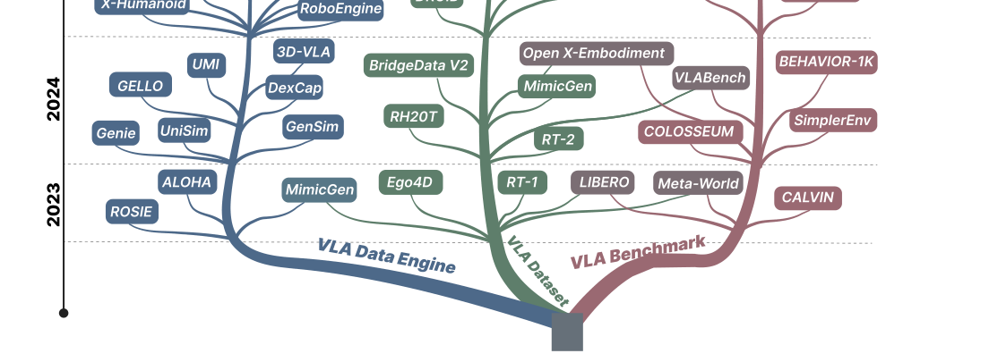 Vision-Language-Action in Robotics: A Survey of Datasets, Benchmarks, and Data Engines figure
