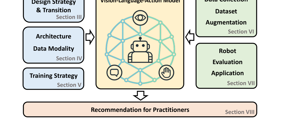 Vision-Language-Action Models for Robotics: A Review Towards Real-World Applications figure
