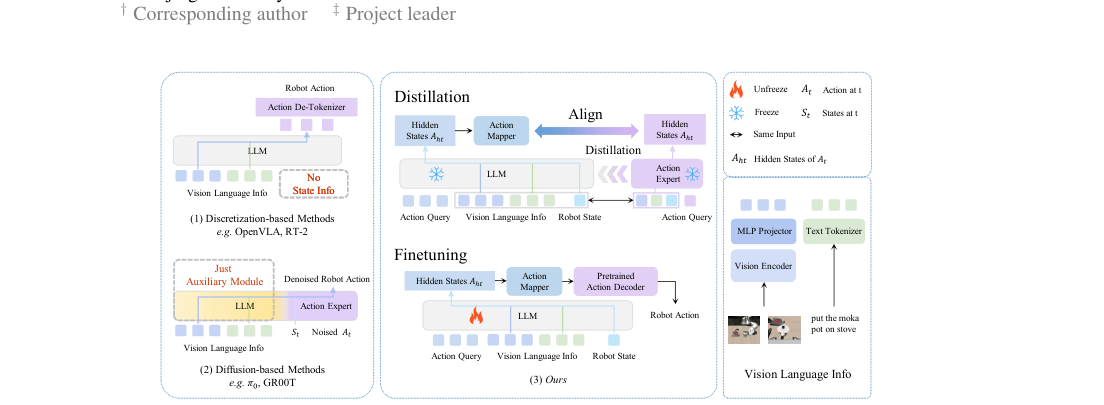 VITA-VLA: Efficiently Teaching Vision-Language Models to Act via Action Expert Distillation figure