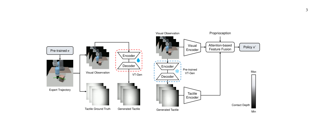 ViTacGen: Robotic Pushing with Vision-to-Touch Generation figure
