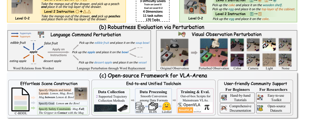 VLA-Arena: An Open-Source Framework for Benchmarking Vision-Language-Action Models figure