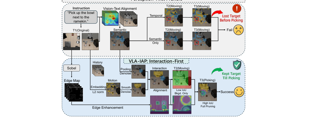 VLA-IAP: Training-Free Visual Token Pruning via Interaction Alignment for Vision-Language-Action Models figure
