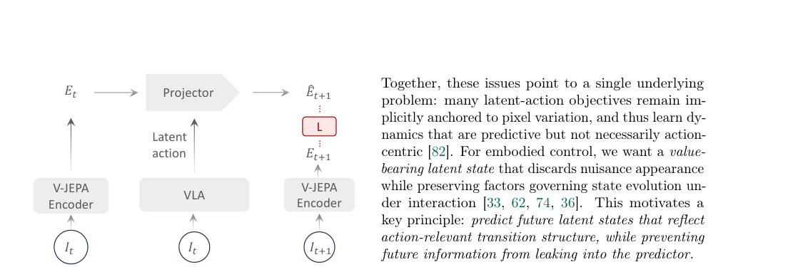 VLA-JEPA: Enhancing Vision-Language-Action Model with Latent World Model figure