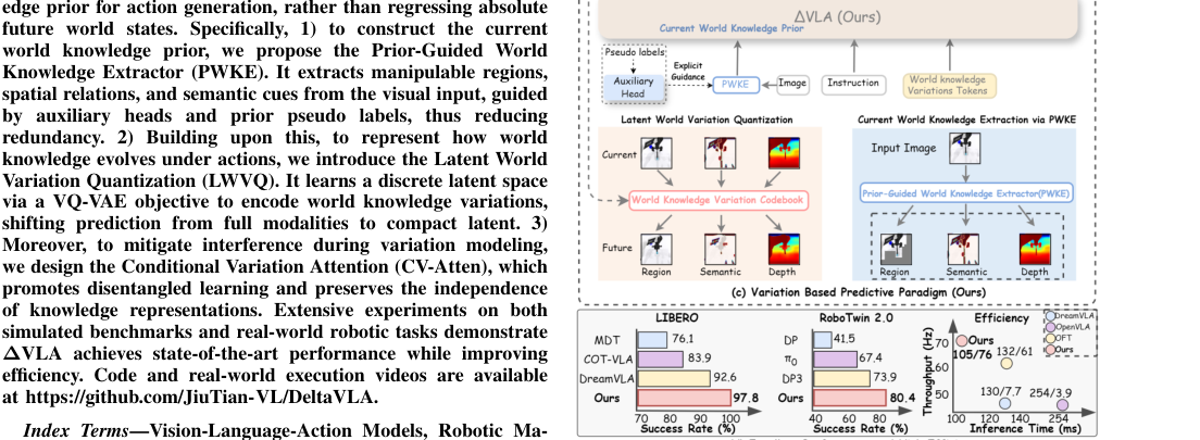 ΔVLA: Prior-Guided Vision-Language-Action Models via World Knowledge Variation figure