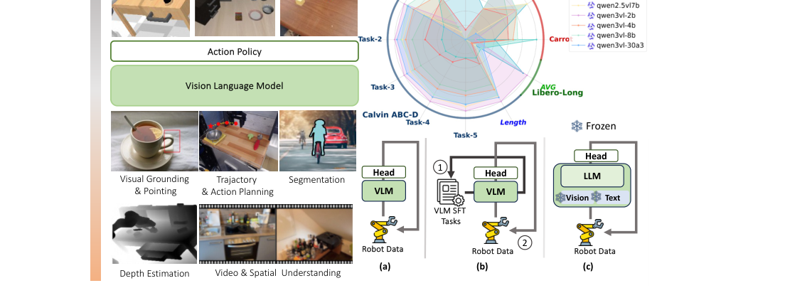 VLM4VLA: Revisiting Vision-Language-Models in Vision-Language-Action Models figure