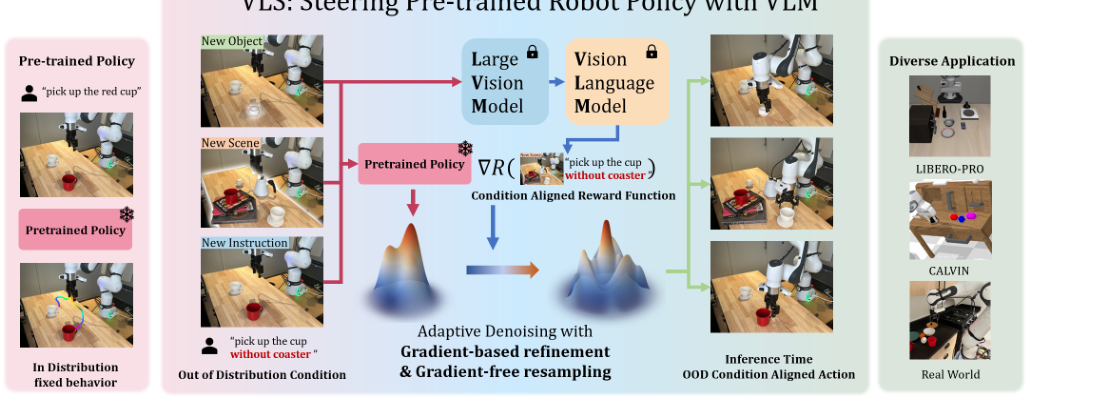 VLS: Steering Pretrained Robot Policies via Vision-Language Models figure