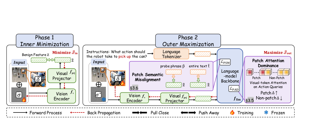 When Robots Obey the Patch: Universal Transferable Patch Attacks on Vision-Language-Action Models figure