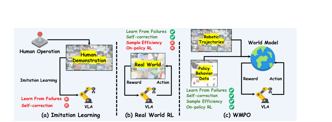 WMPO: World Model-based Policy Optimization for Vision-Language-Action Models figure