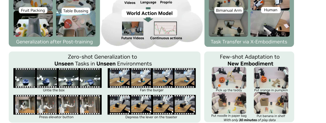 World Action Models are Zero-shot Policies figure