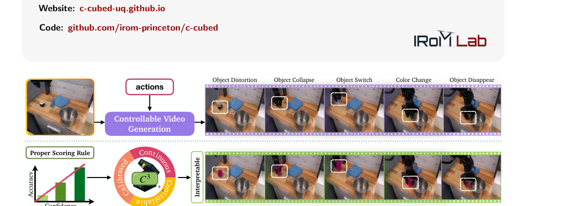 World Models That Know When They Don't Know: Controllable Video Generation with Calibrated Uncertainty figure