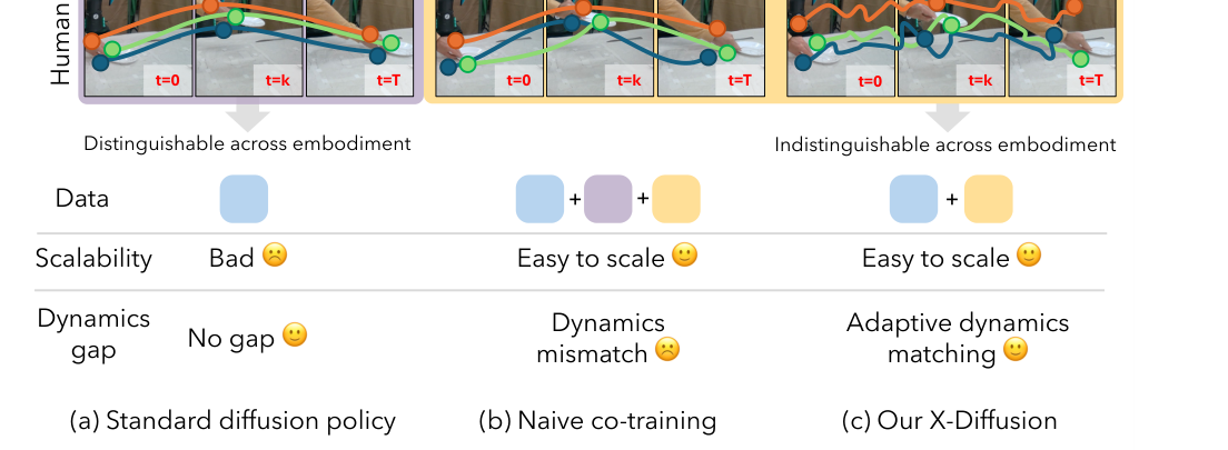 X-Diffusion: Training Diffusion Policies on Cross-Embodiment Human Demonstrations figure