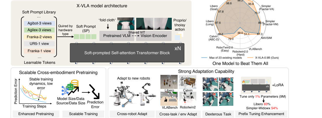 X-VLA: Soft-Prompted Transformer as Scalable Cross-Embodiment Vision-Language-Action Model figure