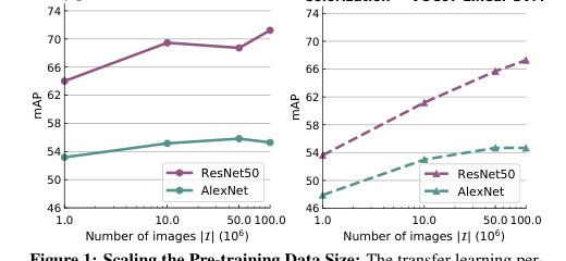 Scaling and Benchmarking Self-Supervised Visual Representation Learning Figure 1