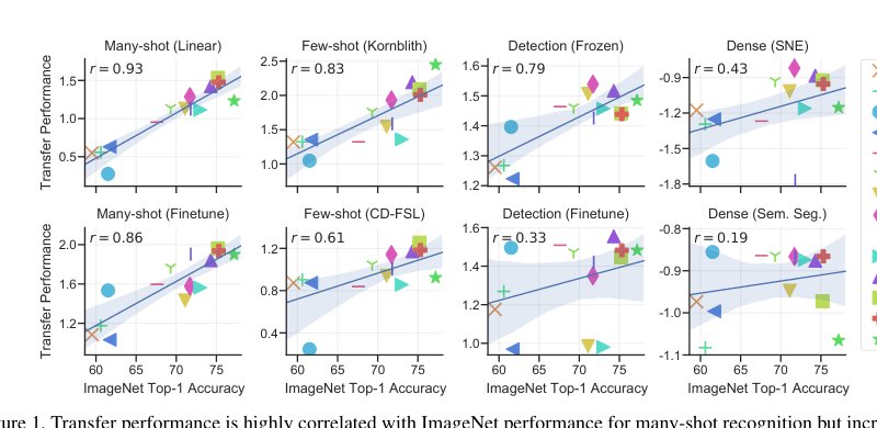 How Well Do Self-Supervised Models Transfer? Figure 1