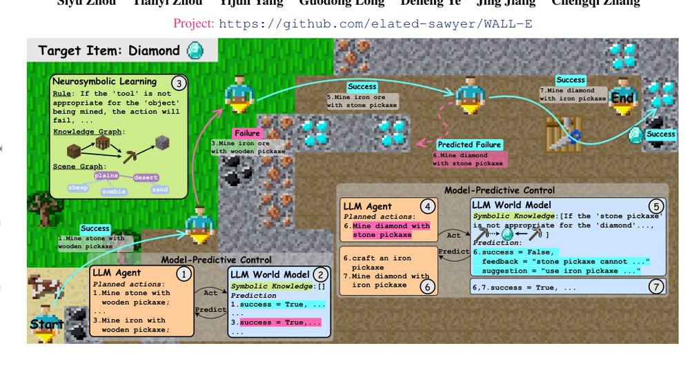 WALL-E 2.0: World Alignment by NeuroSymbolic Learning improves World Model-based LLM Agents Figure 1