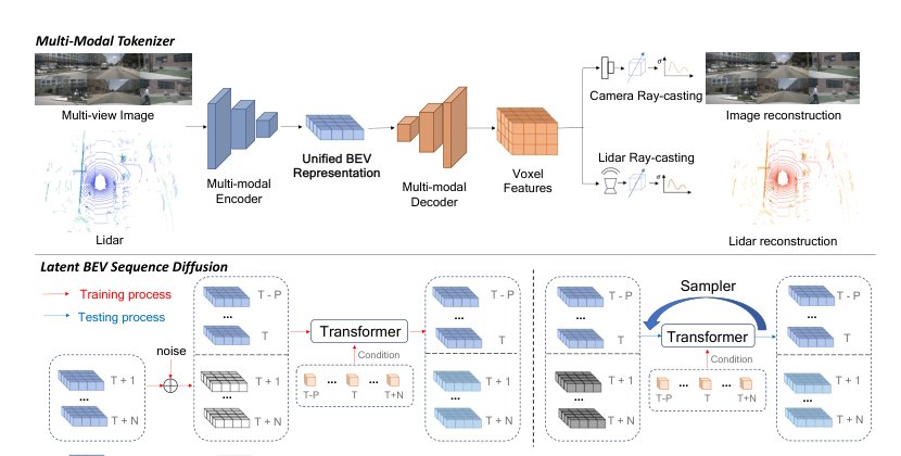 A Multimodal World Model for Autonomous Driving via Unified BEV Latent Space Figure 1