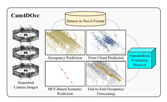 Benchmark for Camera-Only 4D Occupancy Forecasting in Autonomous Driving Applications Figure 1