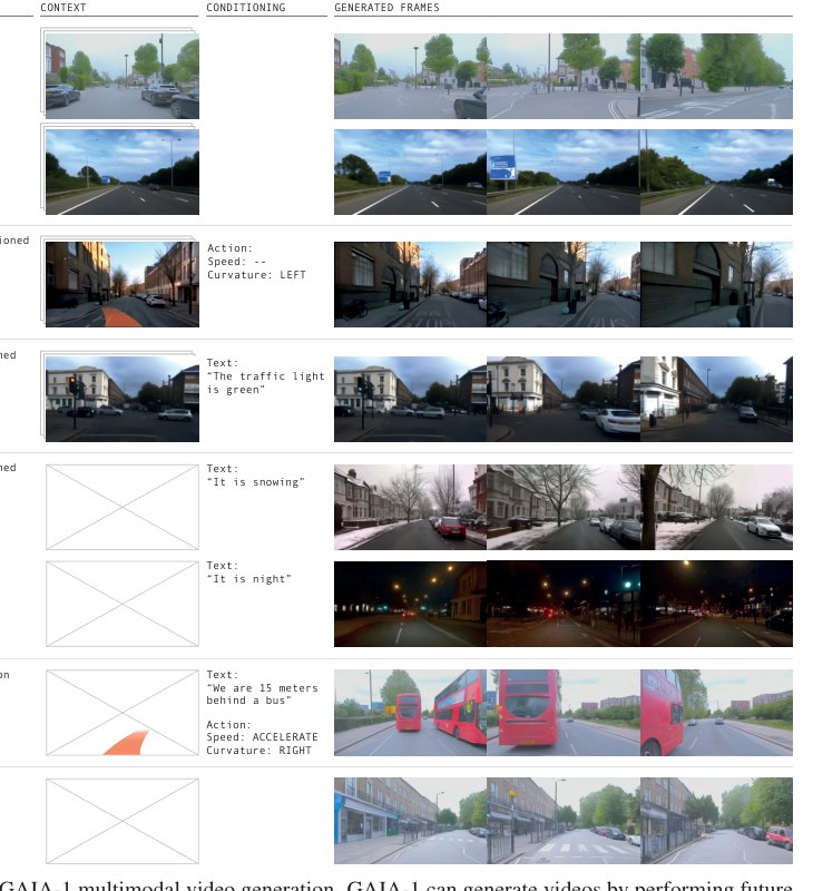 Introducing GAIA-1: A Cutting-Edge Generative AI Model for Autonomy Figure 1