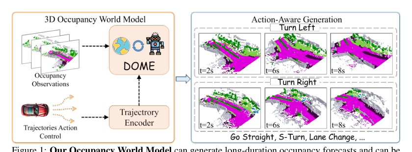 Taming Diffusion Model into High-Fidelity Controllable Occupancy World Model Figure 1
